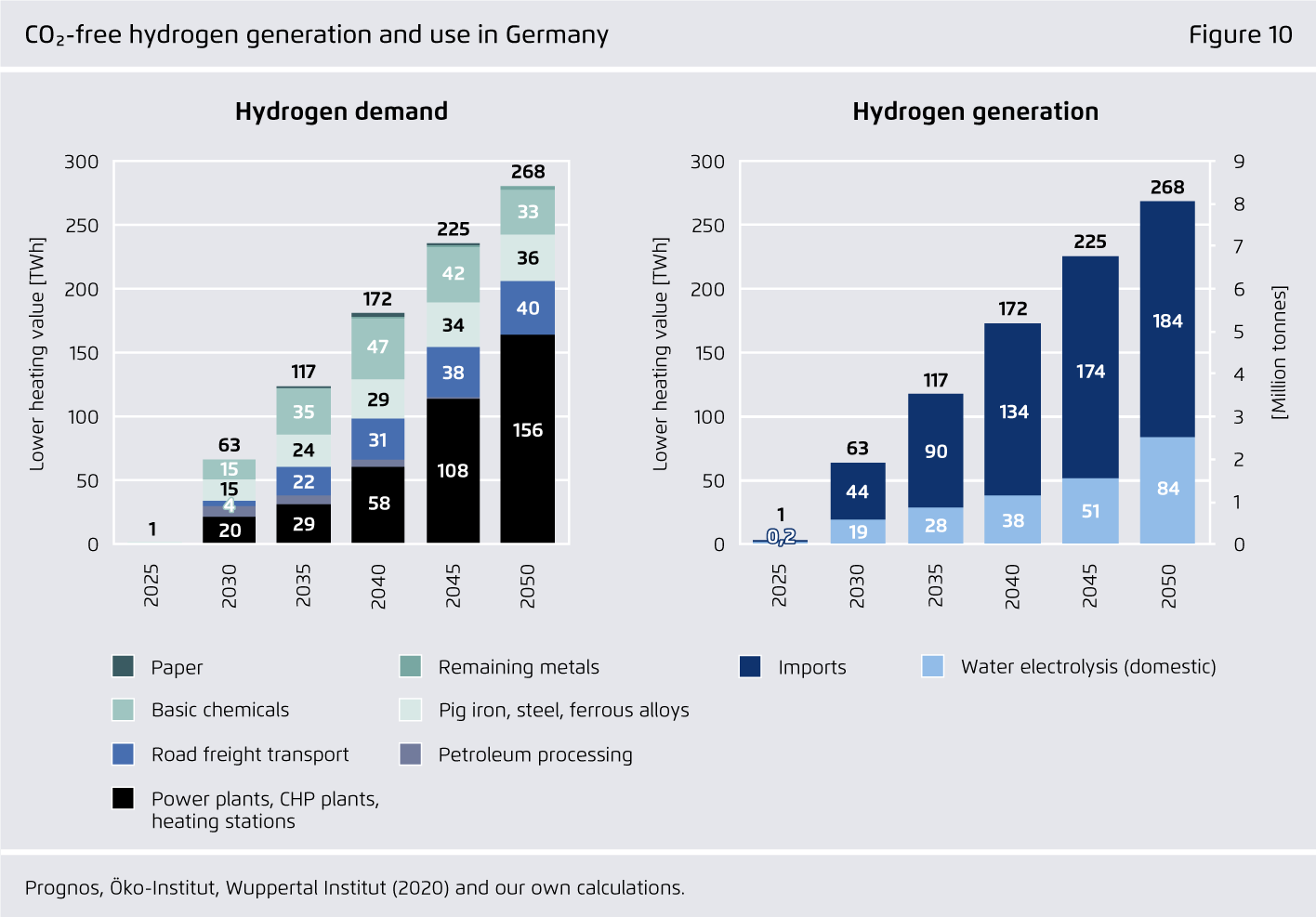 Preview for CO₂-free hydrogen generation and use in Germany