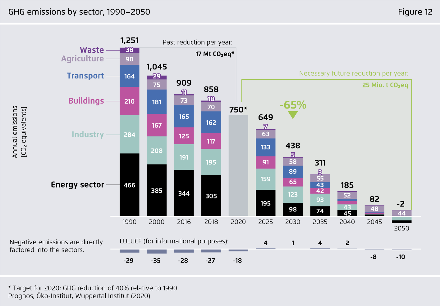 Preview for GHG emissions by sector, 1990–2050