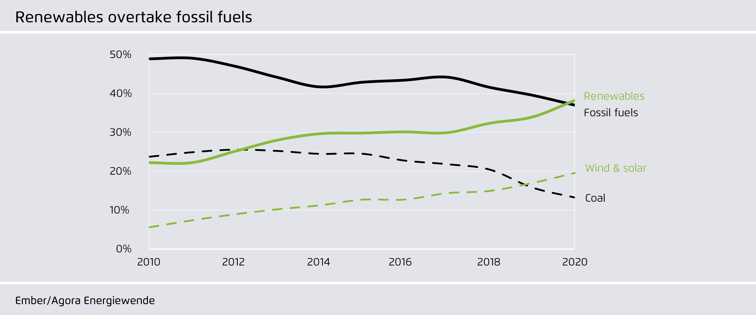Preview for Renewables overtake fossil fuels
