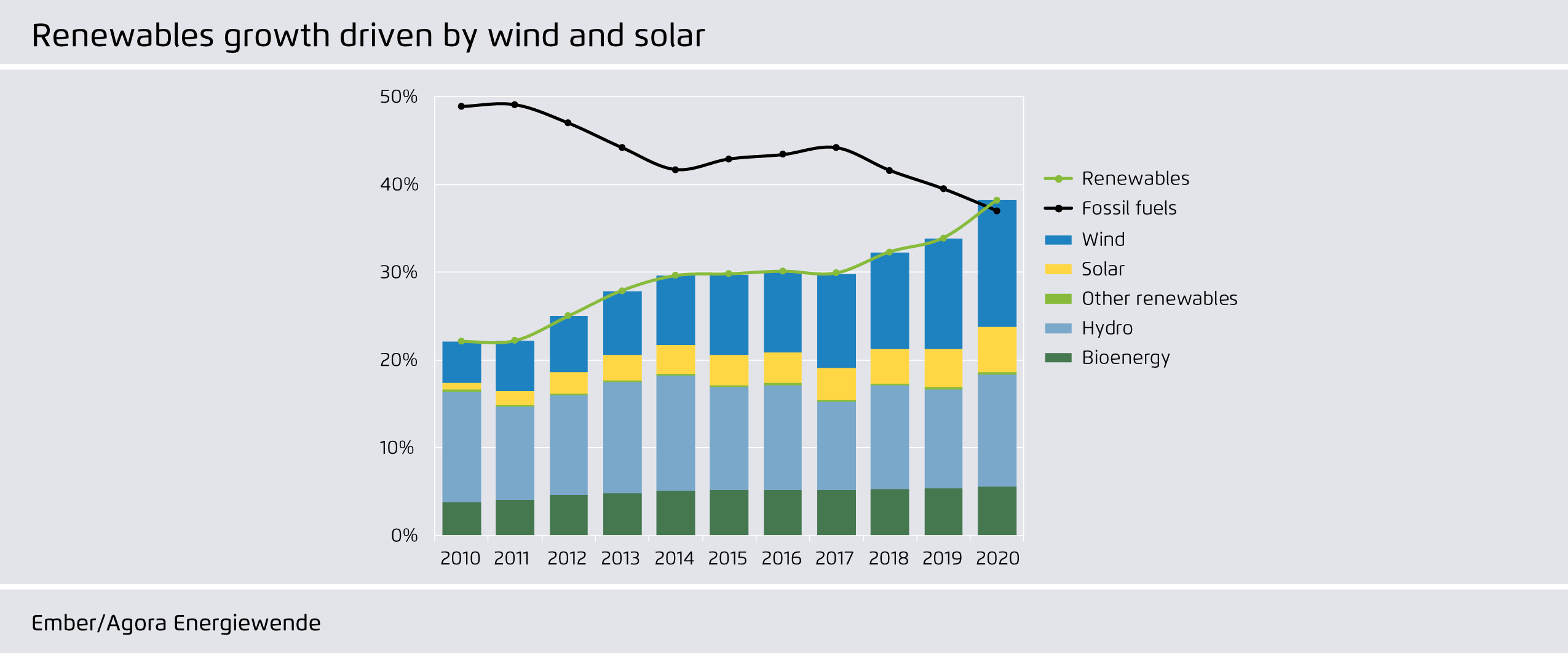 Preview for Renewables growth driven by wind and solar