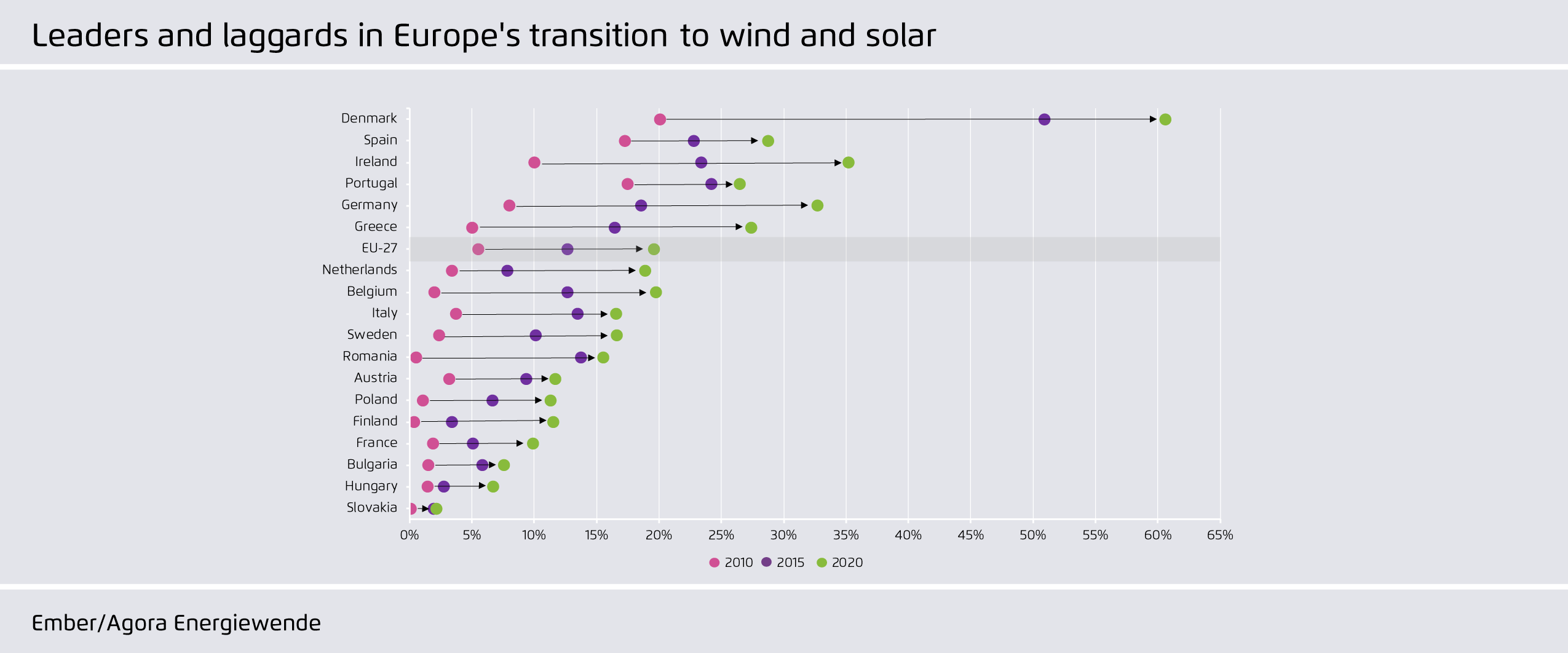 Preview for Leaders and laggards in Europe's transition to wind and solar