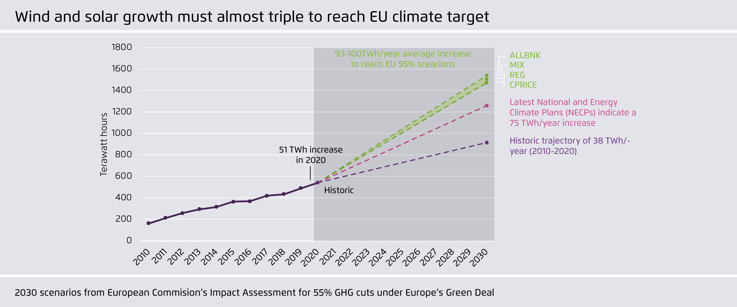 Preview for Wind and solar growth must almost triple to reach EU climate target