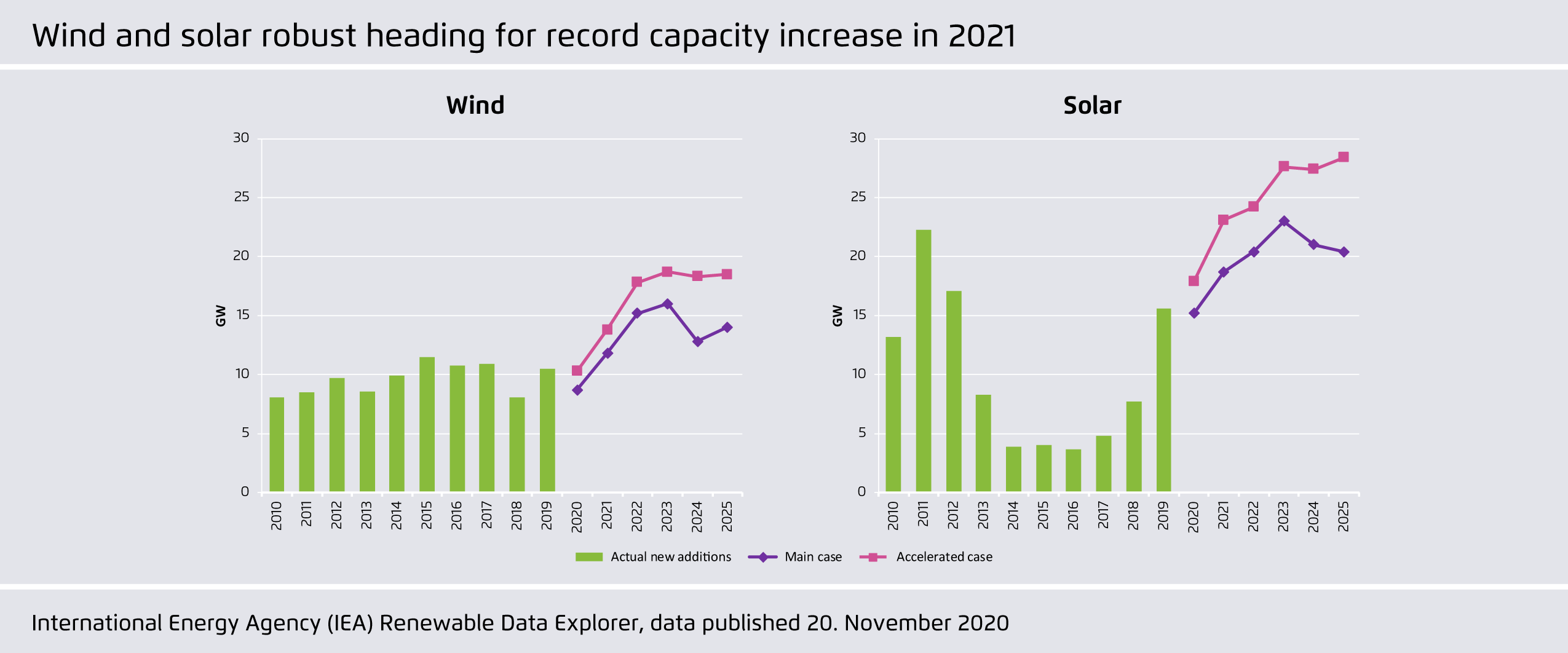 Preview for Wind and solar robust heading for record capacity increase in 2021