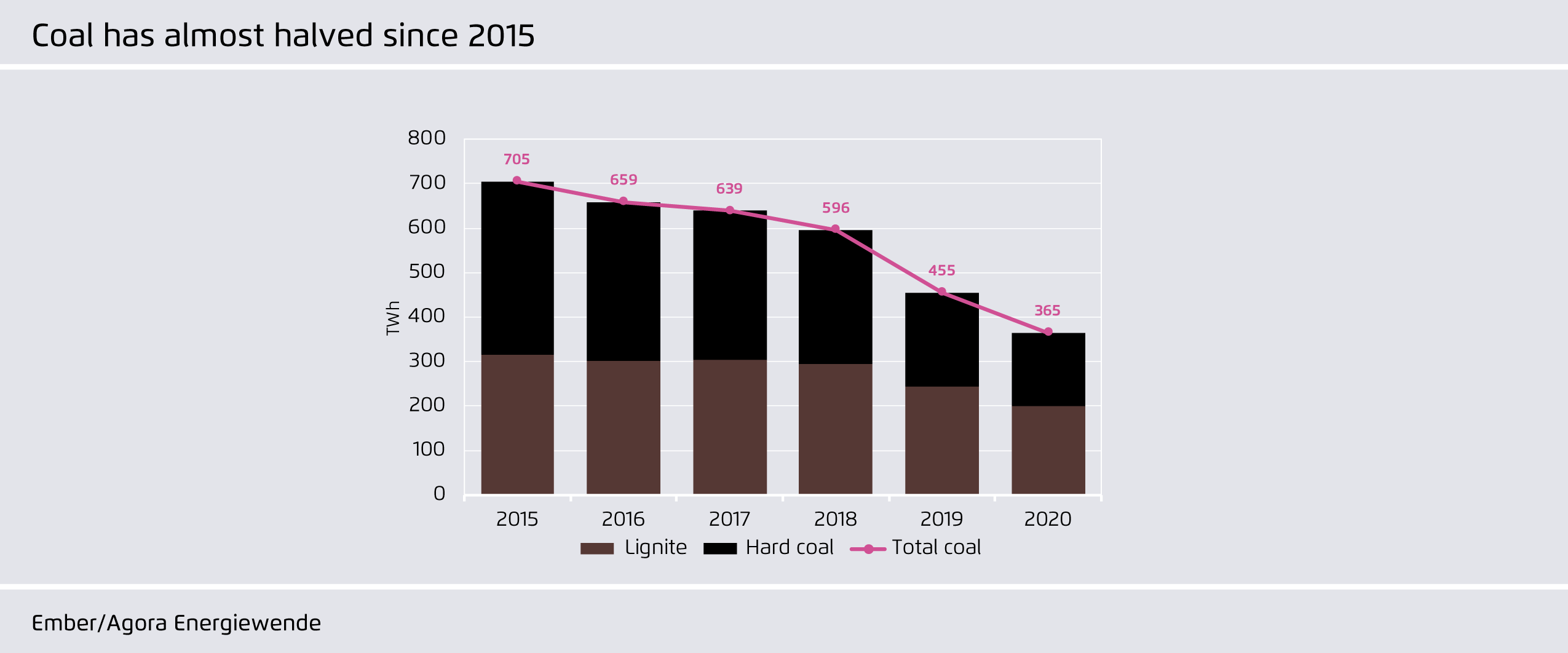 Preview for Coal has almost halved since 2015