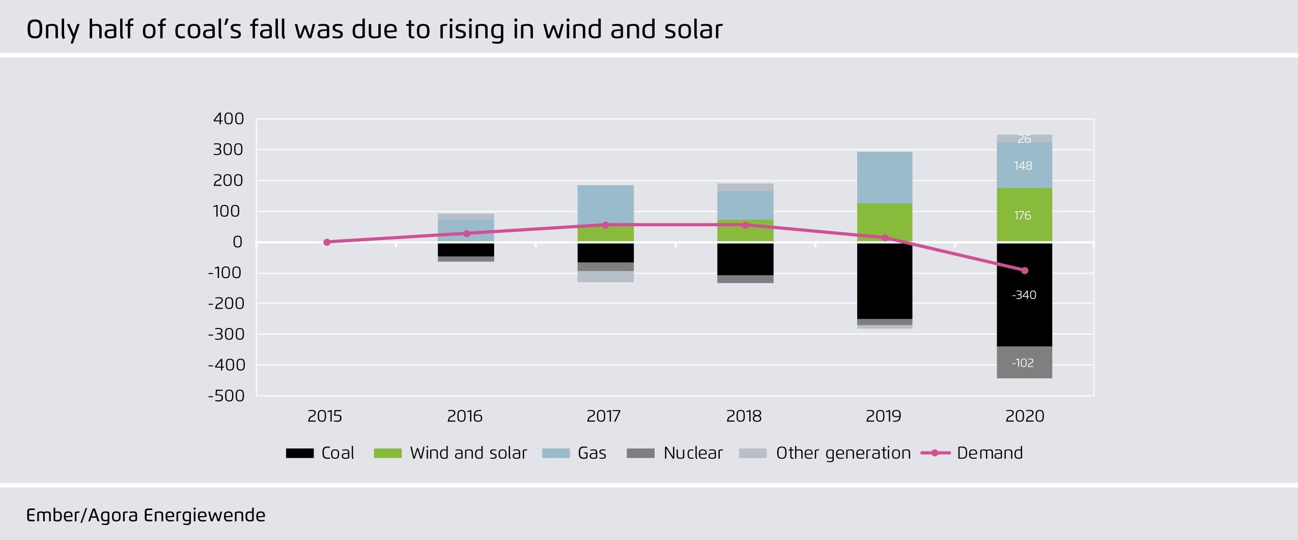Preview for Only half of coal’s fall was due to rising in wind and solar