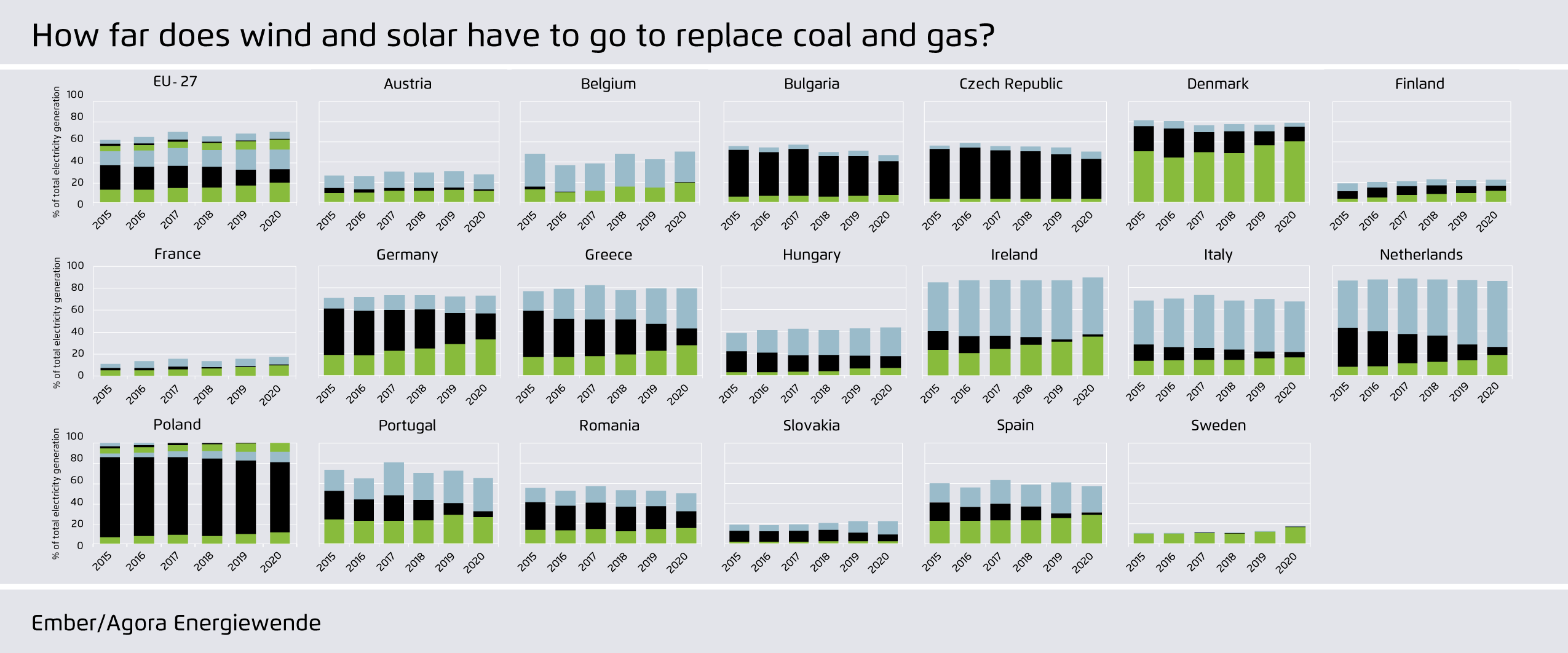 Preview for How far does wind and solar have to go to replace coal and gas?