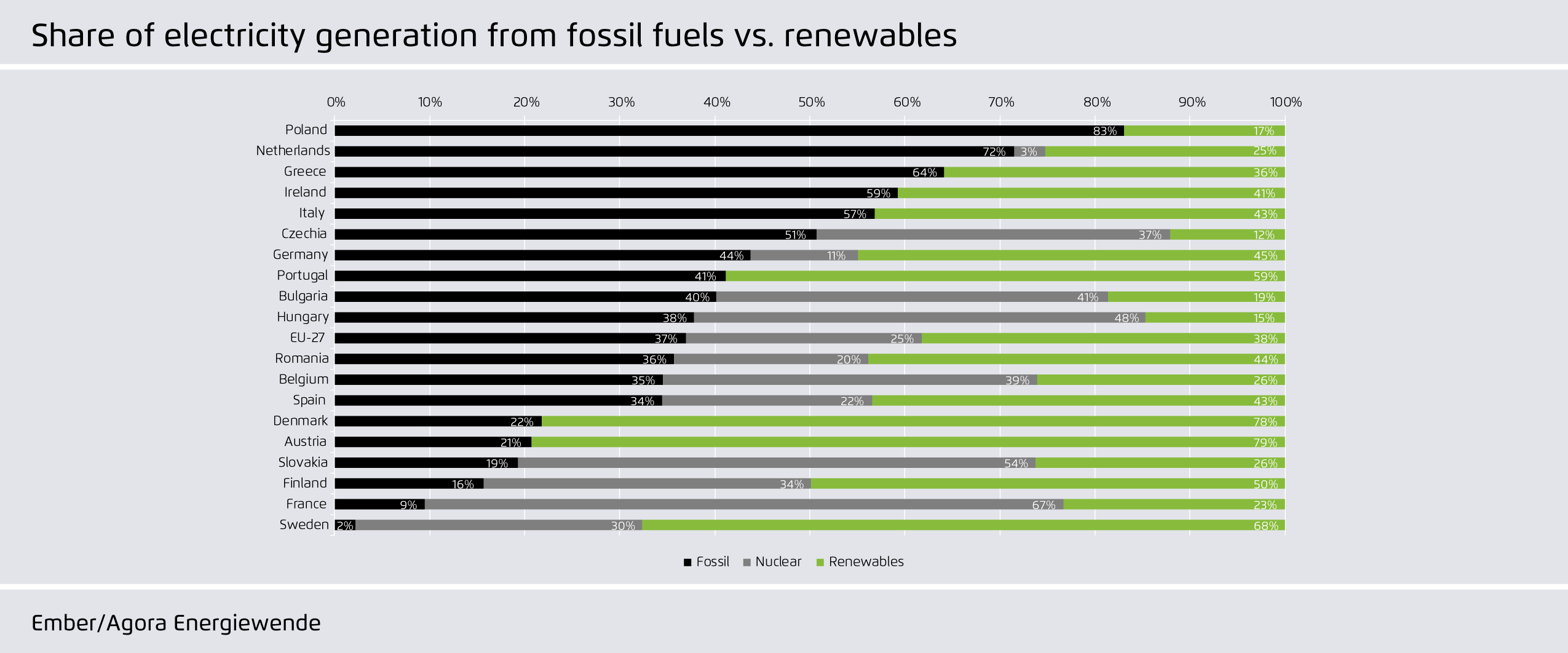 Preview for Share of electricity generation from fossil fuels vs. renewables