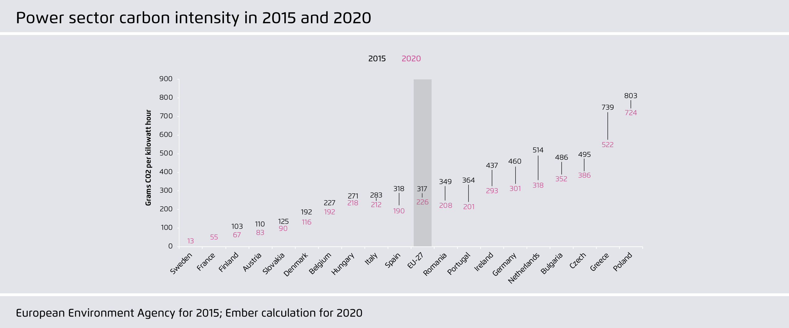 Preview for Race to zero: Power Sector carbon intensity in 2015 and 2020