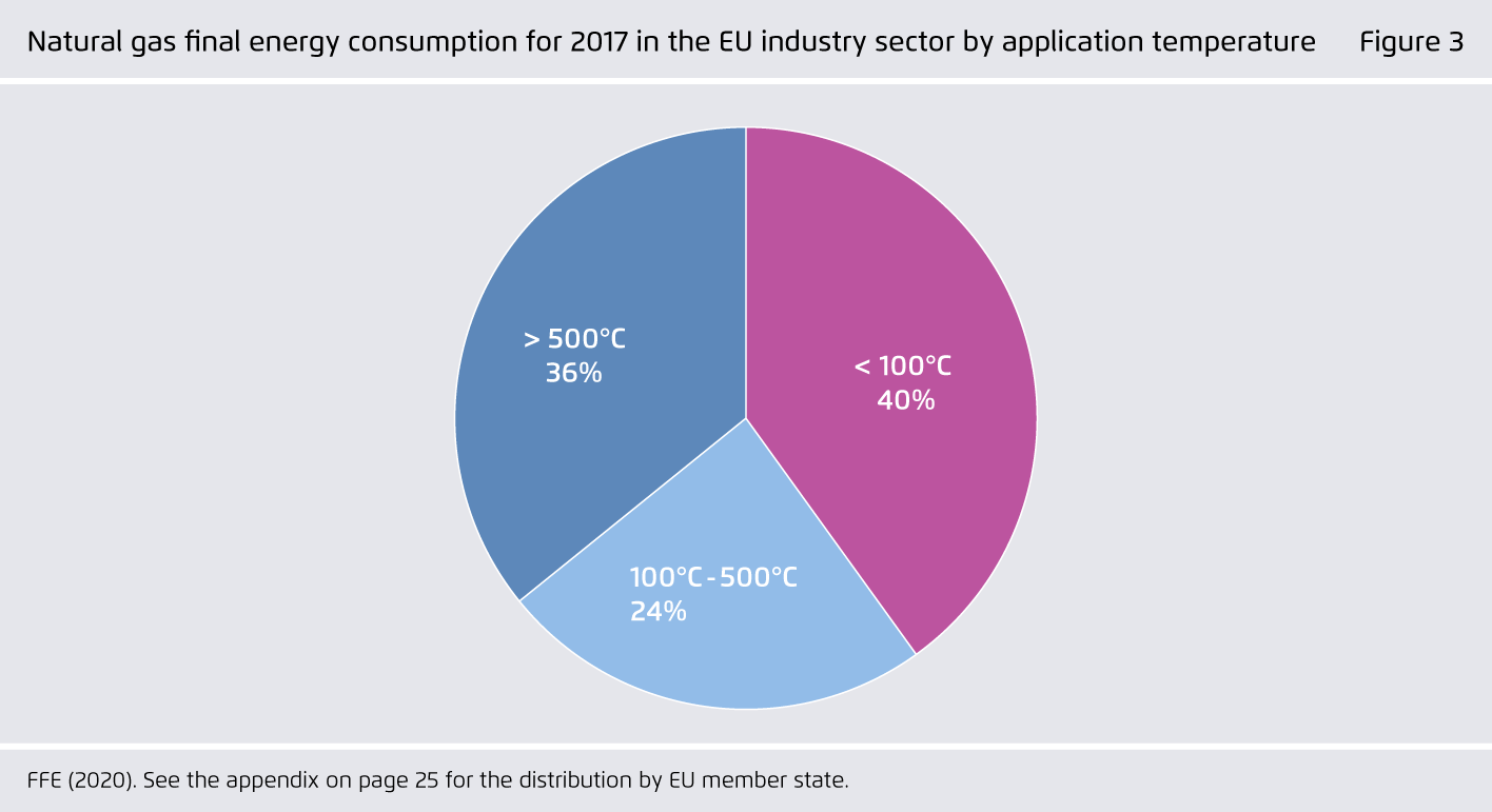 Preview for Natural gas final energy consumption for 2017 in the EU industry sector by application temperature