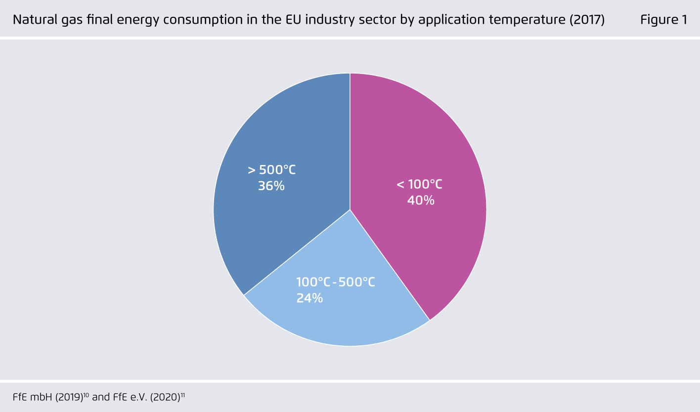 Preview for Natural gas final energy consumption in the EU industry sector by application temperature (2017)
