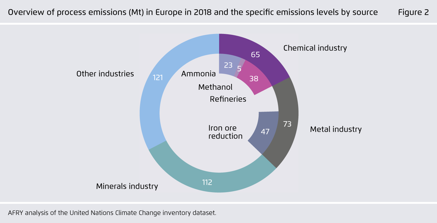Preview for Overview of process emissions (Mt) in Europe in 2018 and the specific emissions levels by source