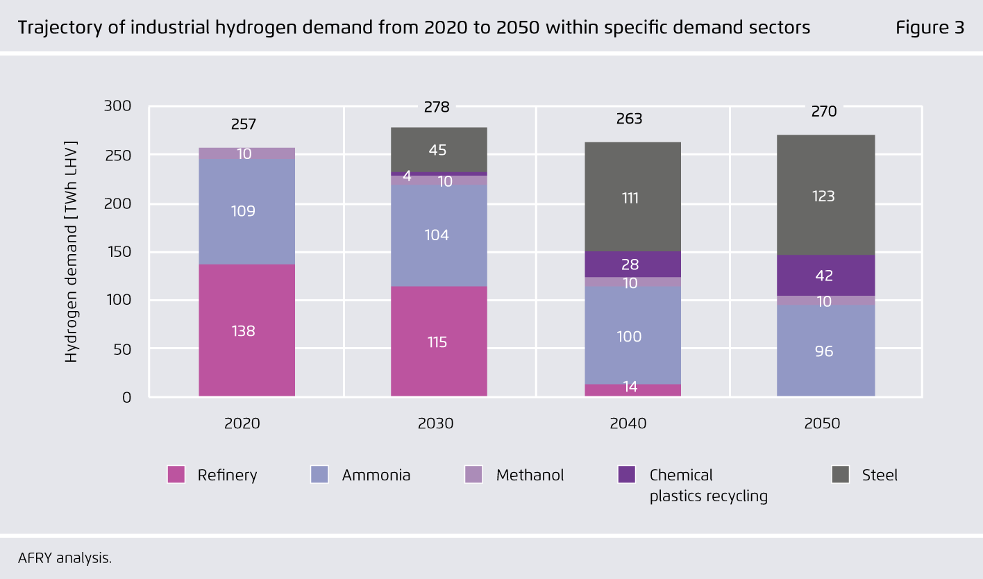 Preview for Trajectory of industrial hydrogen demand from 2020 to 2050 within specific demand sectors