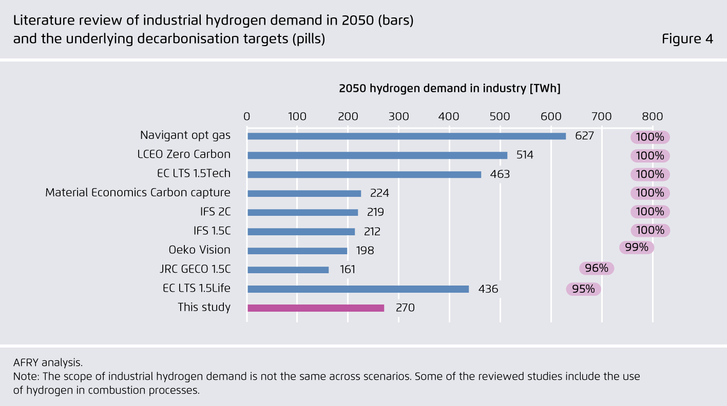 Preview for Literature review of industrial hydrogen demand in 2050 (bars) and the underlying decarbonisation targets (pills)