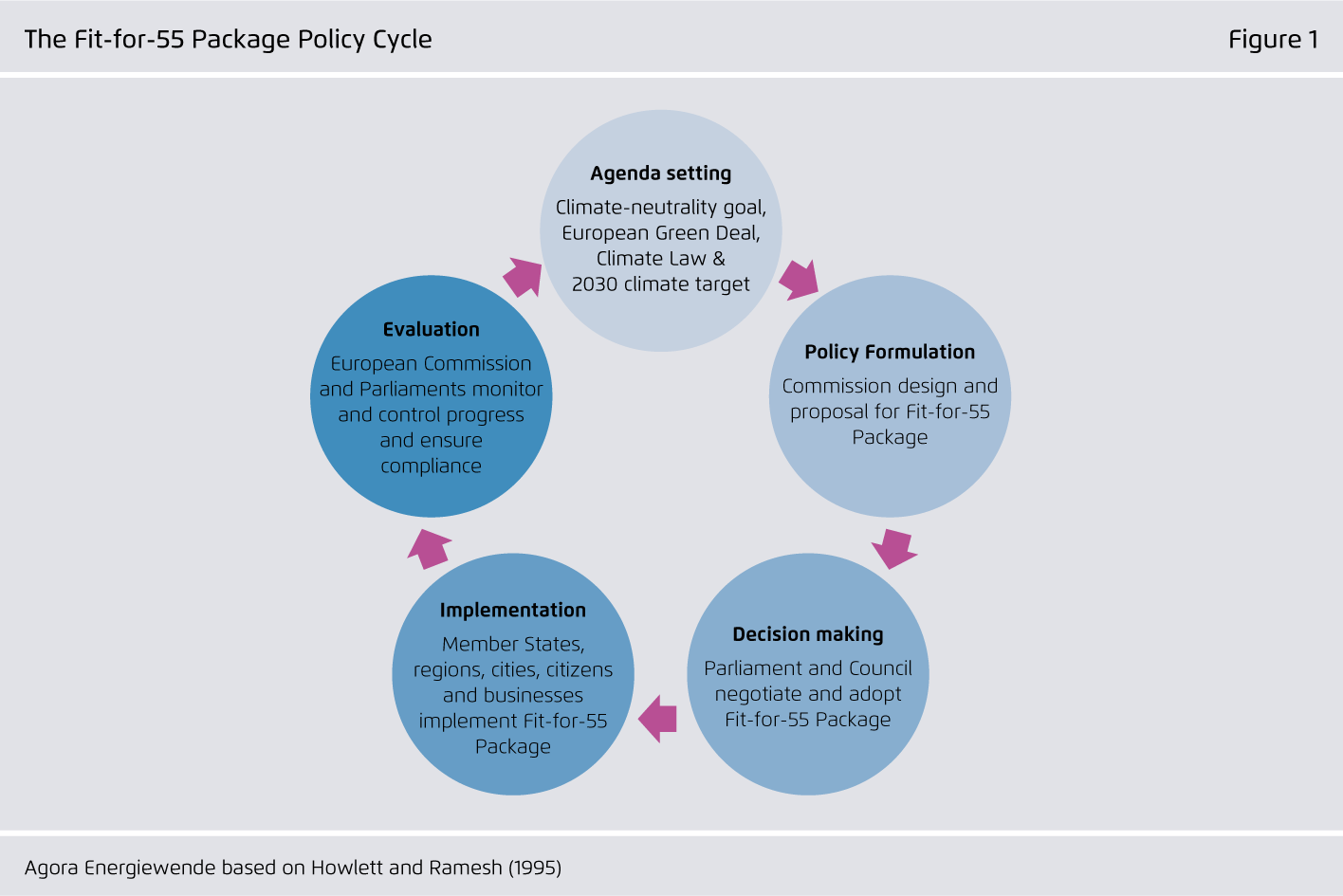 Preview for The Fit-for-55 Package Policy Cycle