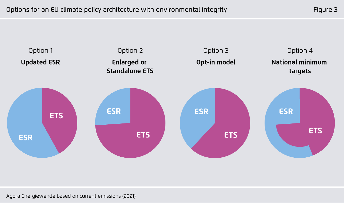 Preview for Options for an EU climate policy architecture with environmental integrity