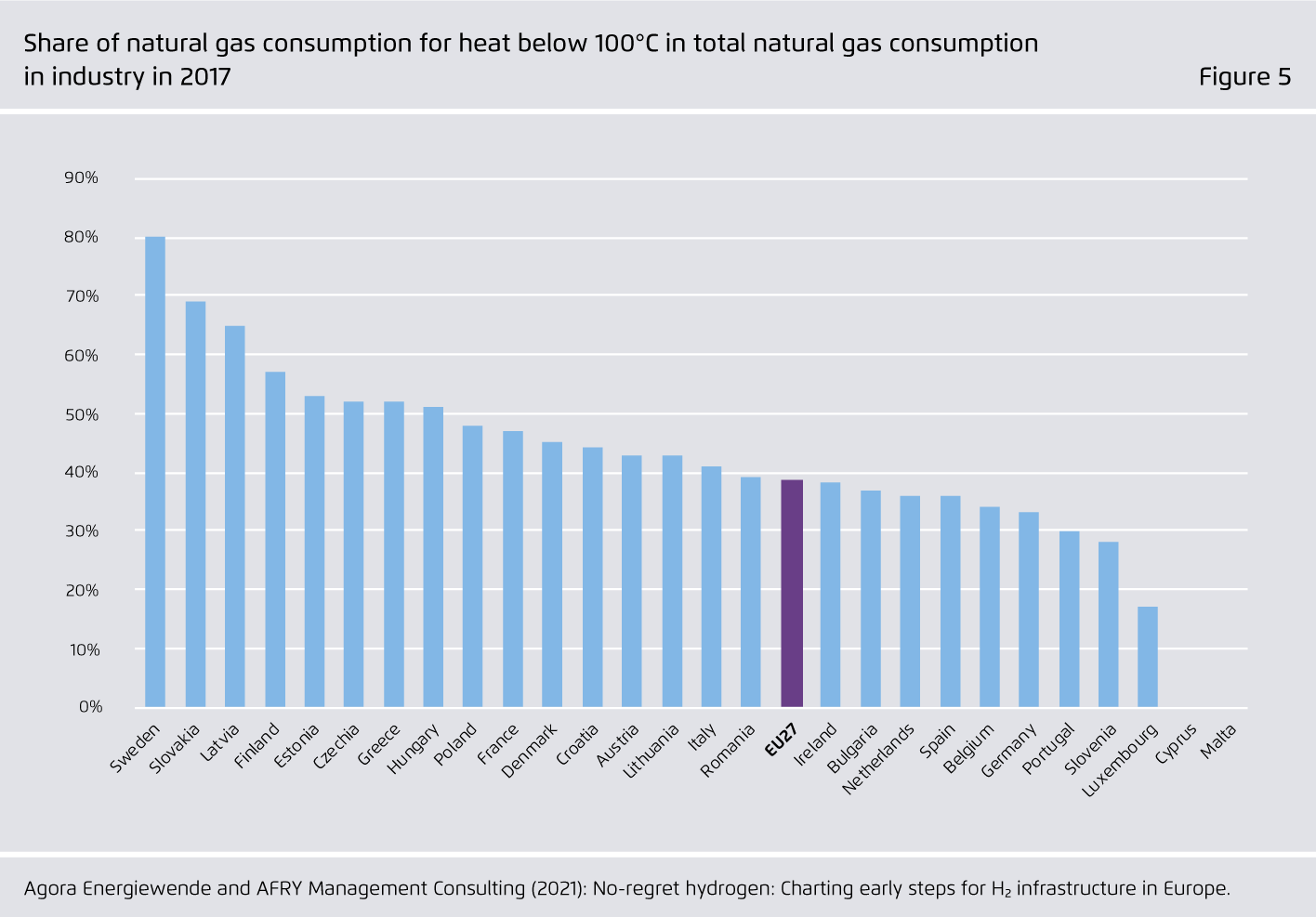 Preview for Share of natural gas consumption for heat below 100°C in total natural gas consumption in industry in 2017
