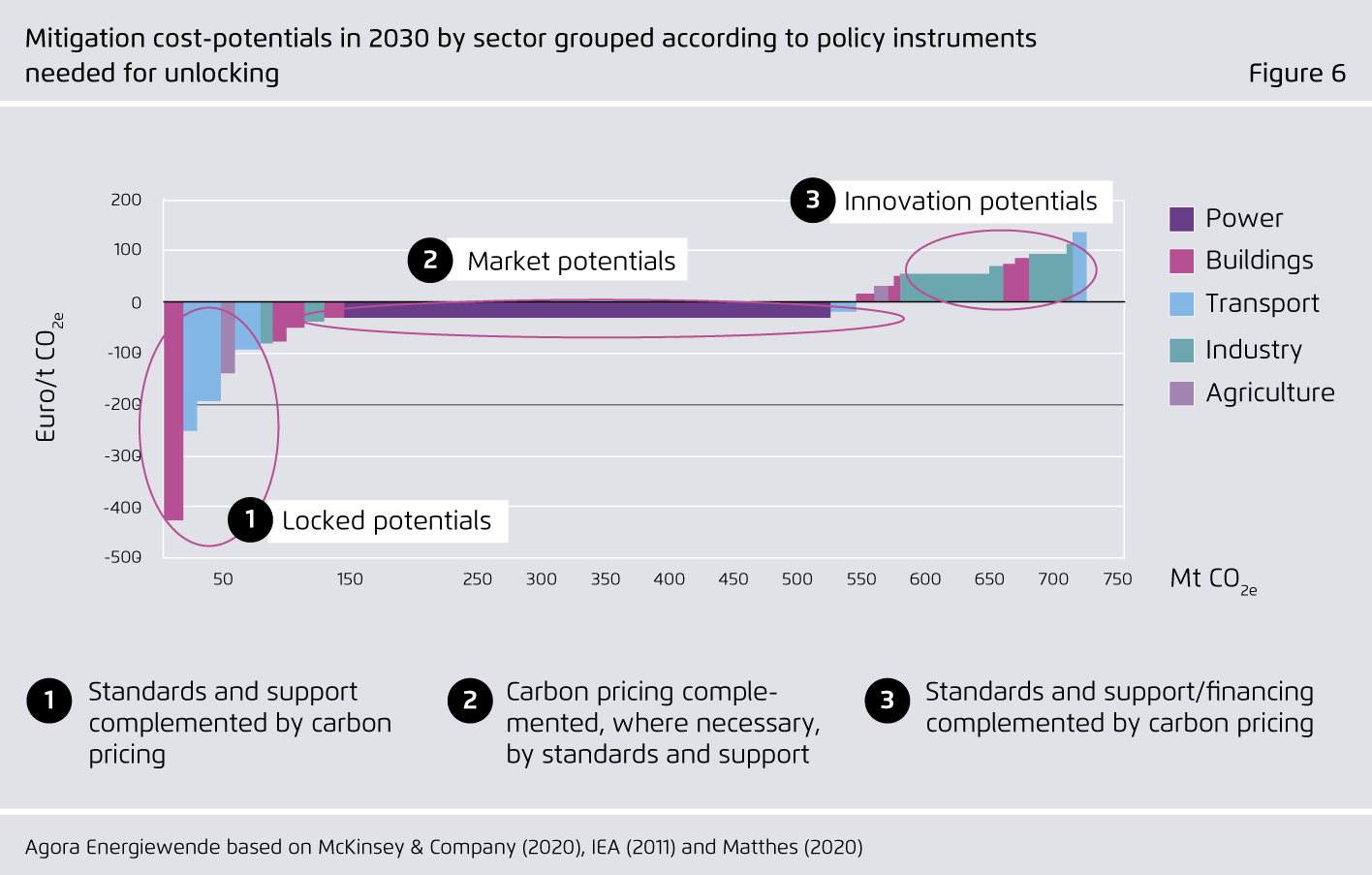 Preview for Mitigation cost-potentials in 2030 by sector grouped according to policy instruments needed for unlocking