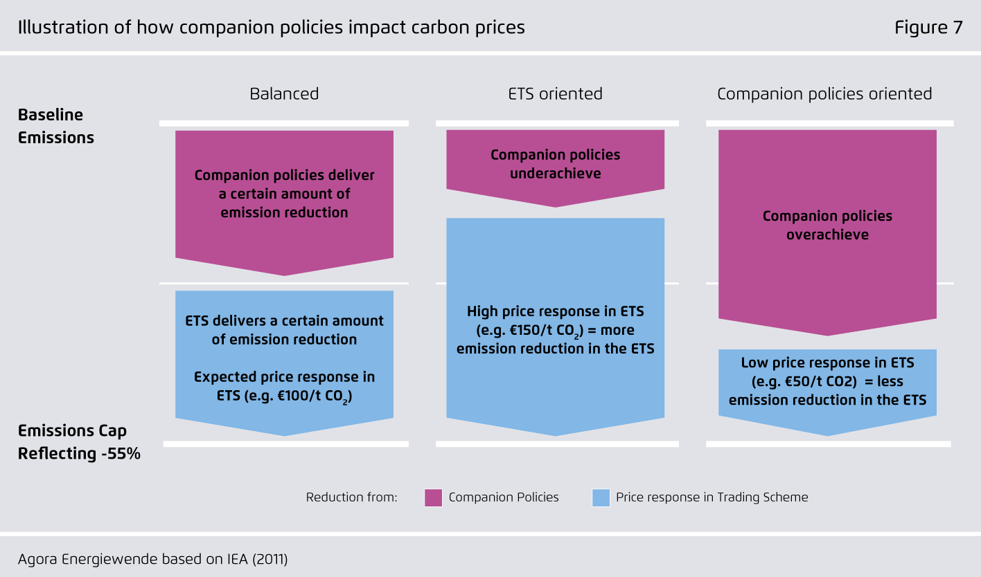Preview for Illustration of how companion policies impact carbon prices