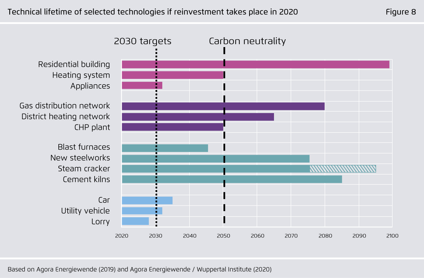 Preview for Technical lifetime of selected technologies if reinvestment takes place in 2020