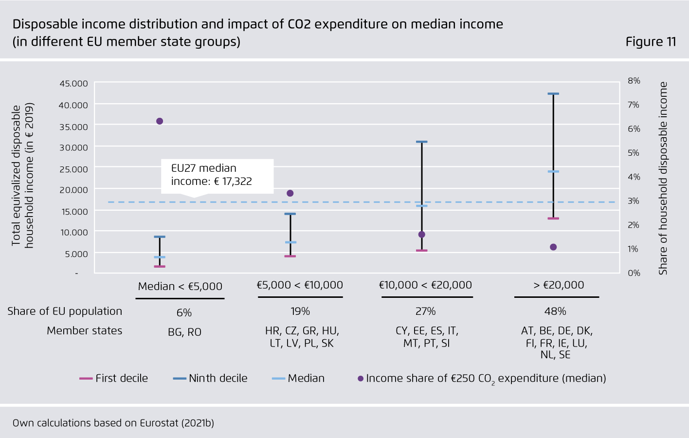 Preview for Disposable income distribution and impact of CO₂ expenditure on median income (in different EU member state groups)