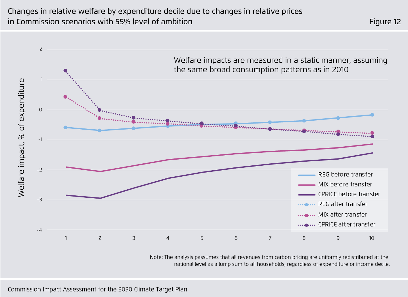 Preview for Changes in relative welfare by expenditure decile due to changes in relative prices in Commission scenarios with 55% level of ambition
