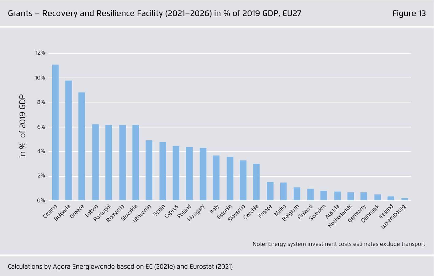 Preview for Grants - Recovery and Resilience Facility (2021–2026) in % of 2019 GDP, EU27