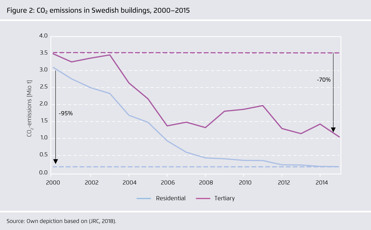 Preview for Figure 2: CO₂ emissions in Swedish buildings, 2000–2015