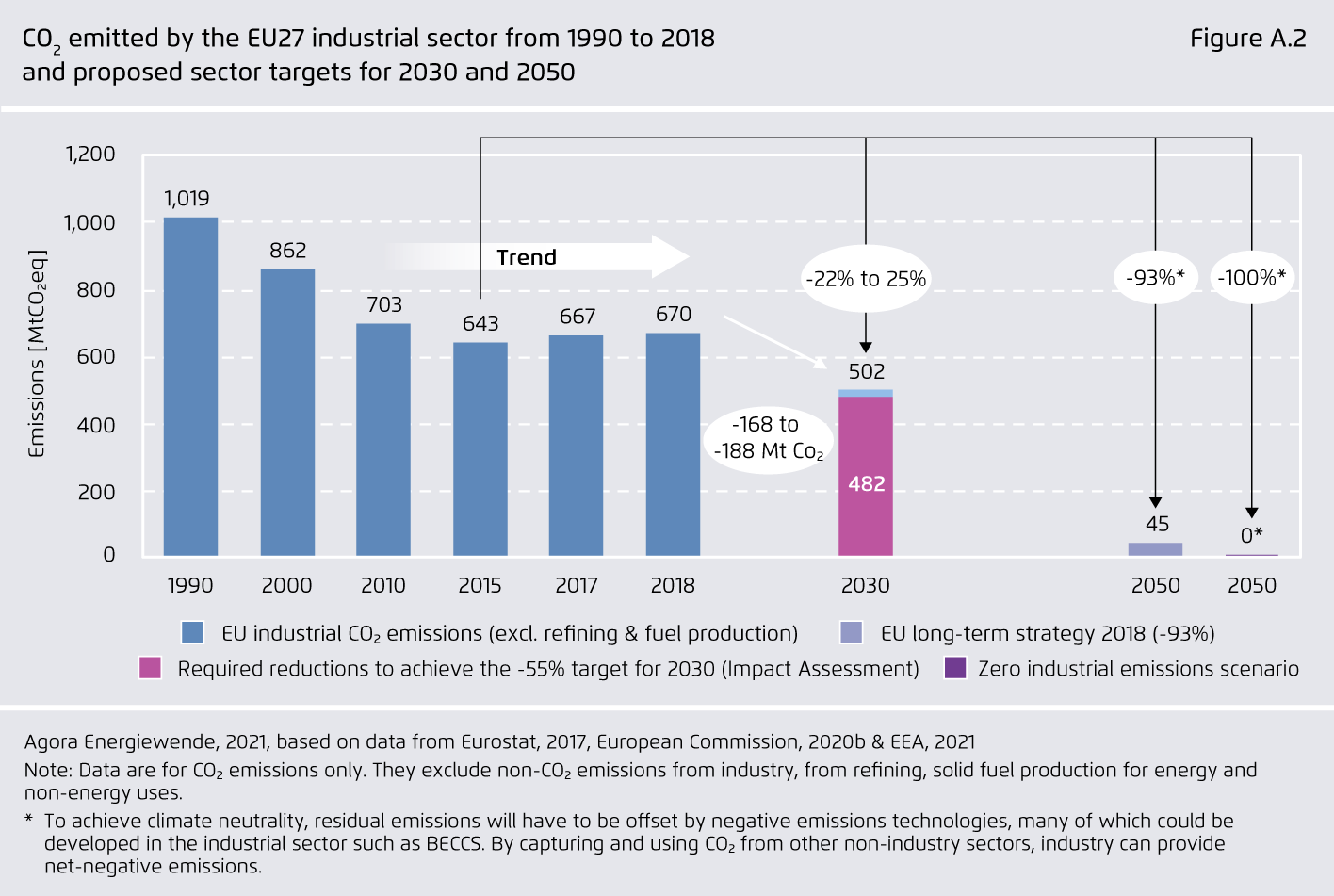 Preview for CO₂ emitted by the EU27 industrial sector from 1990 to 2018 and proposed sector targets for 2030 and 2050
