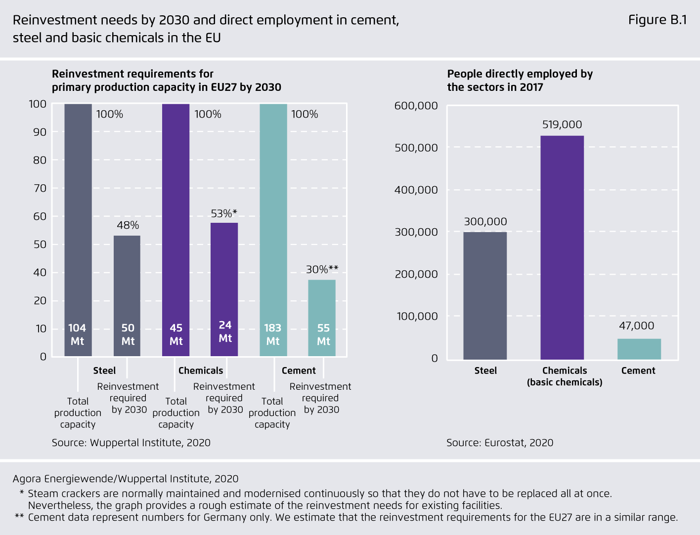 Preview for Reinvestment needs by 2030 and direct employment in cement, steel and basic chemicals in the EU