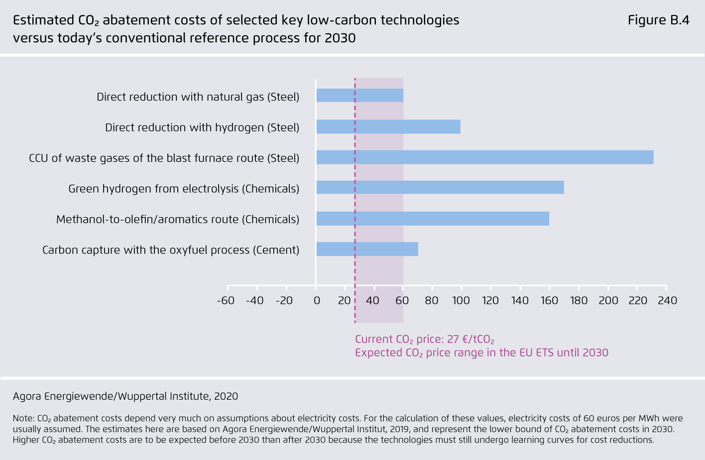 Preview for Estimated CO  abatement costs of selected key low-carbon technologies versus today‘s conventional reference process for 2030