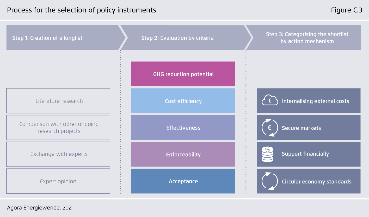 Preview for Process for the selection of policy instruments