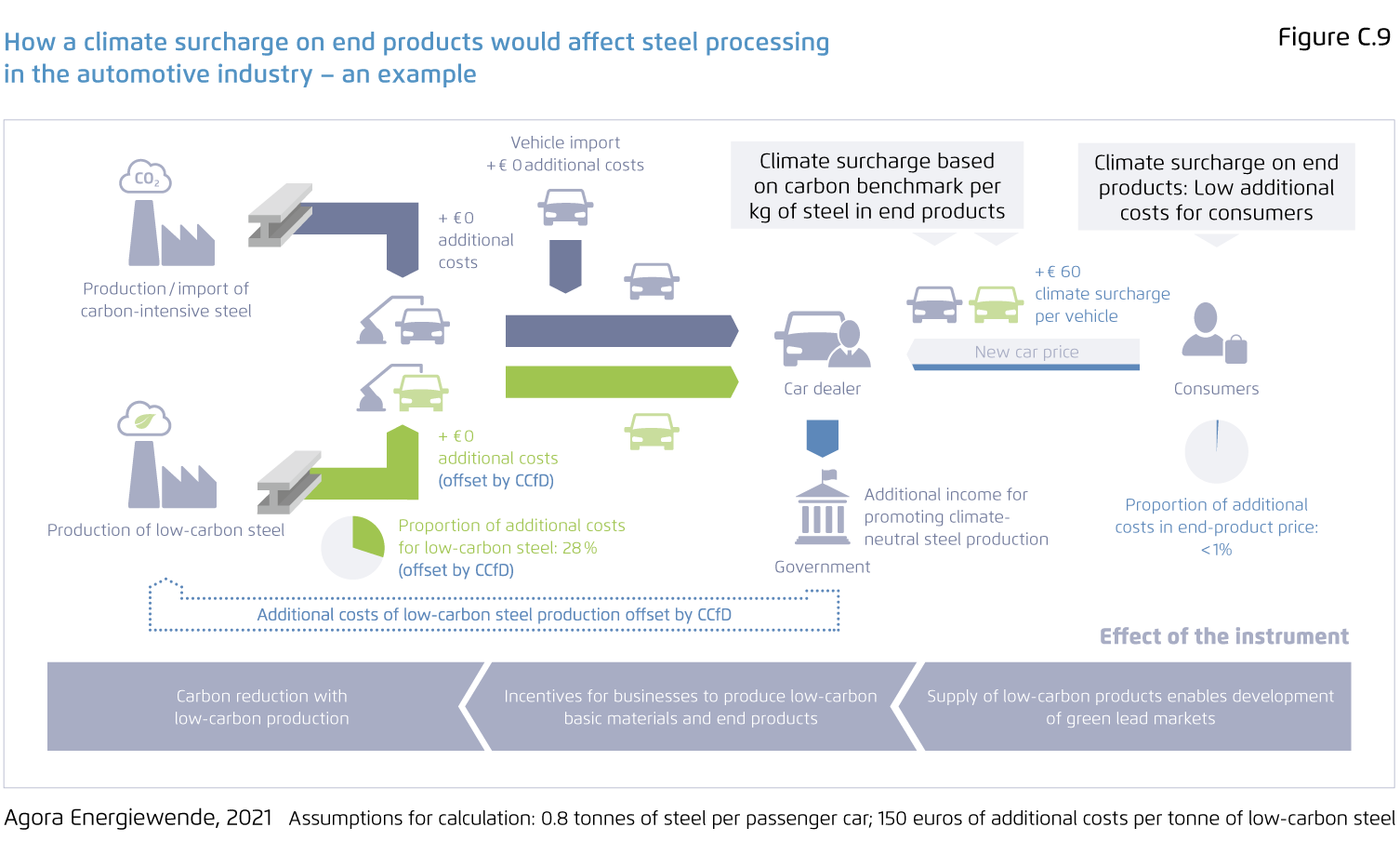 Preview for How a climate surcharge on end products would affect steel processing in the automotive industry – an example