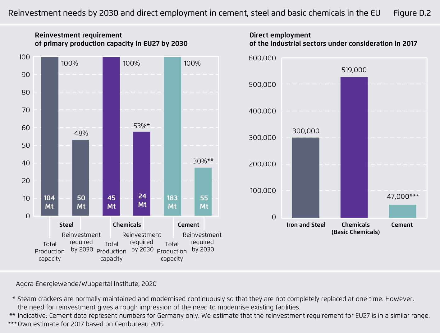 Preview for Reinvestment needs by 2030 and direct employment in cement, steel and basic chemicals in the EU
