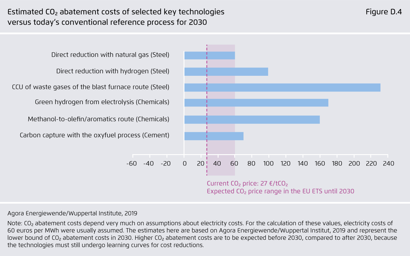 Preview for Estimated CO 2 abatement costs of selected key technologies versus today‘s conventional reference process for 2030