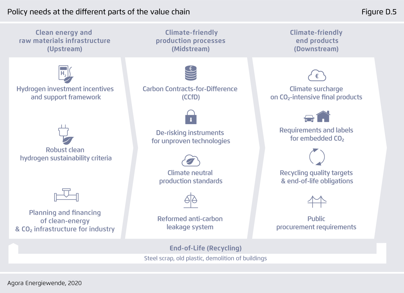 Preview for Policy needs at the di erent parts of the value chain