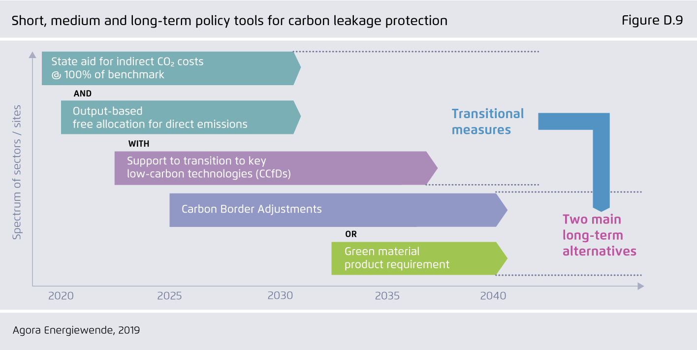 Preview for Short, medium and long-term policy tools for carbon leakage protection