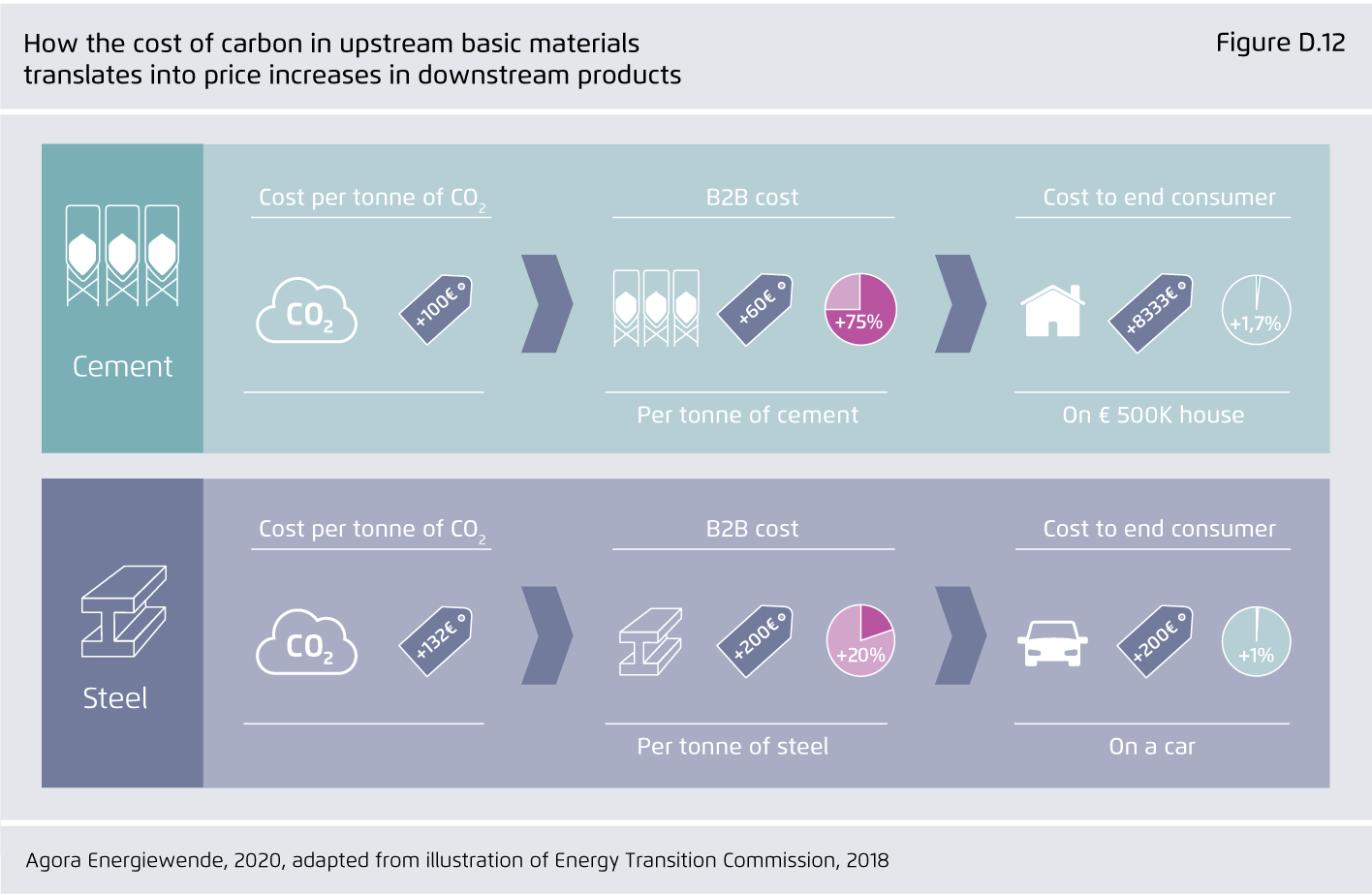 Preview for How the cost of carbon in upstream basic materials translates into price increases in downstream products