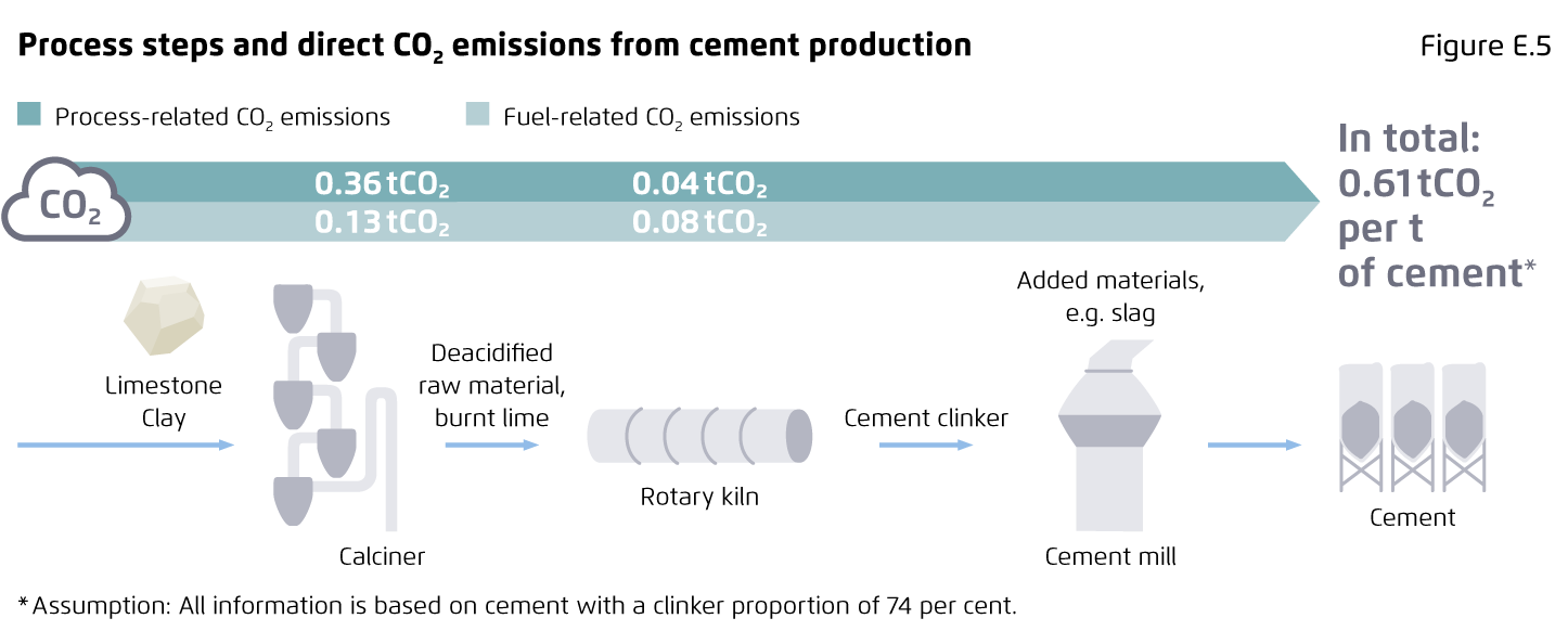 Preview for Process steps and direct CO₂ emissions from cement production