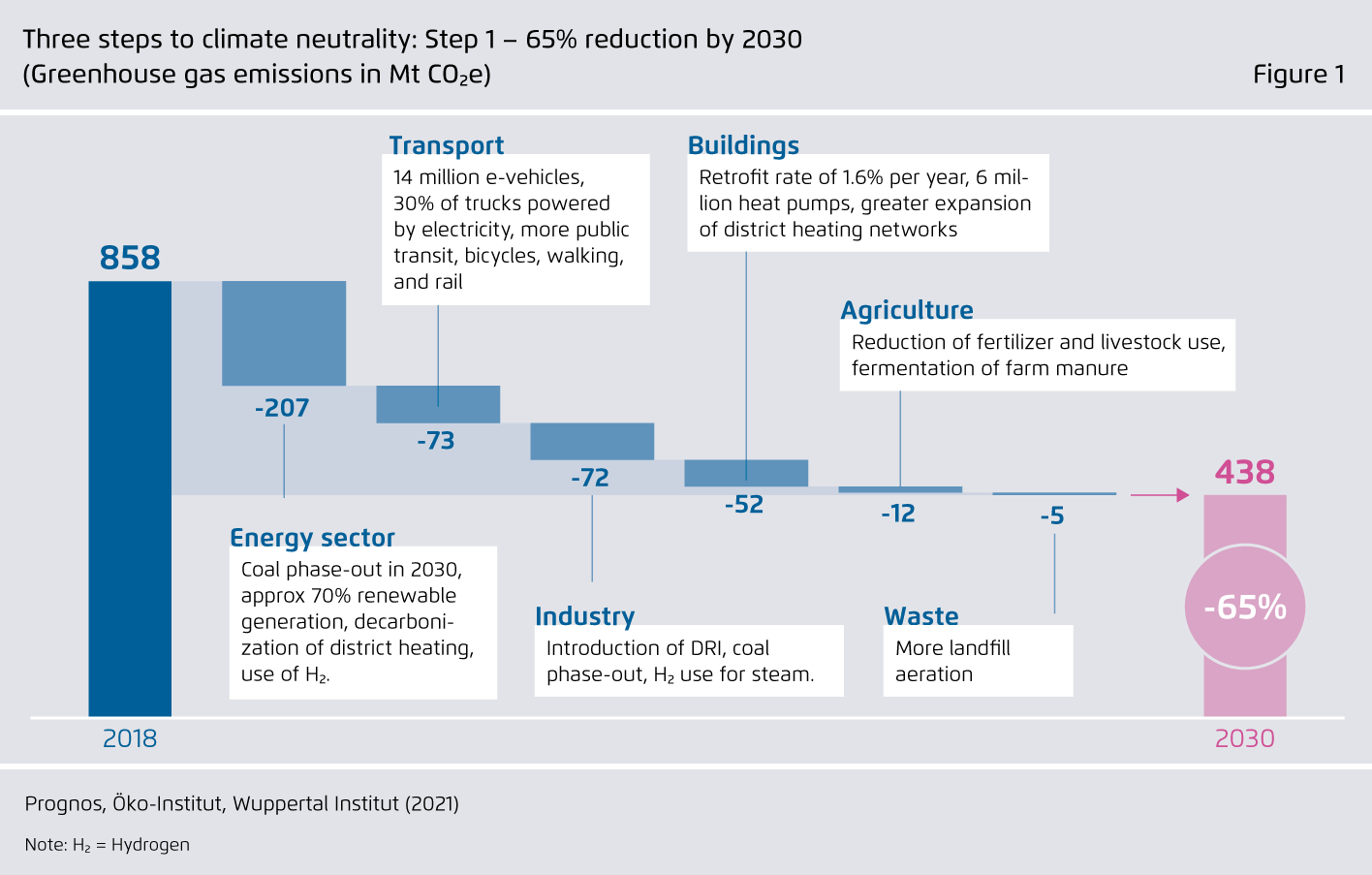 Preview for Three steps to climate neutrality: Step 1 – 65% reduction by 2030..(Greenhouse gas emissions in Mt CO₂e)