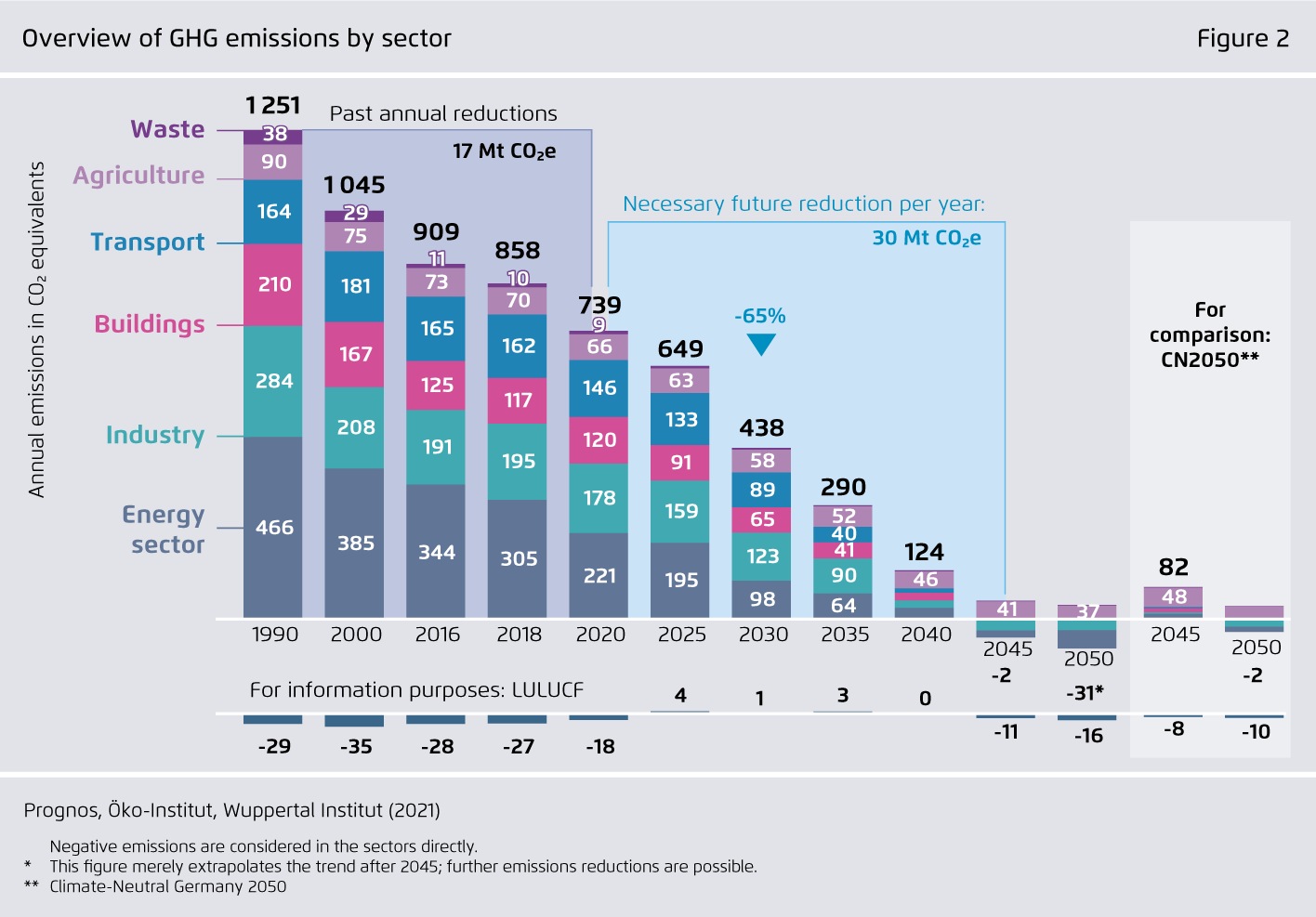 Preview for Overview of GHG emissions by sector
