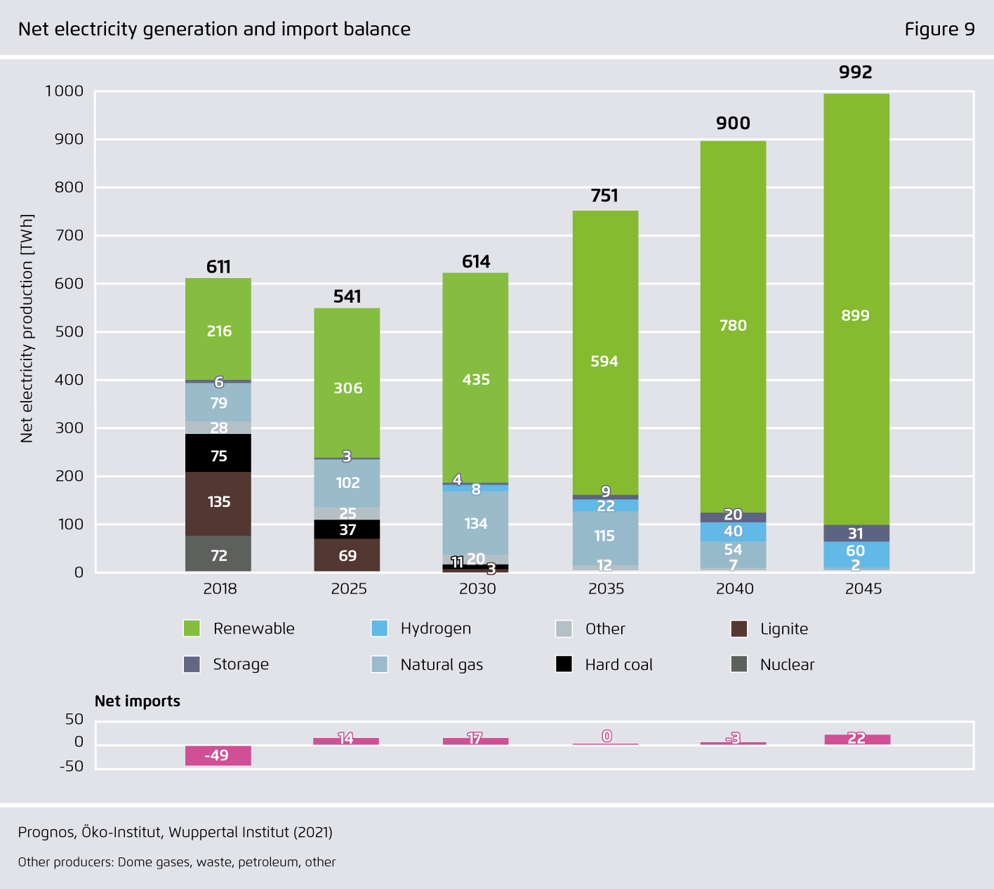 Preview for Net electricity generation and import balance