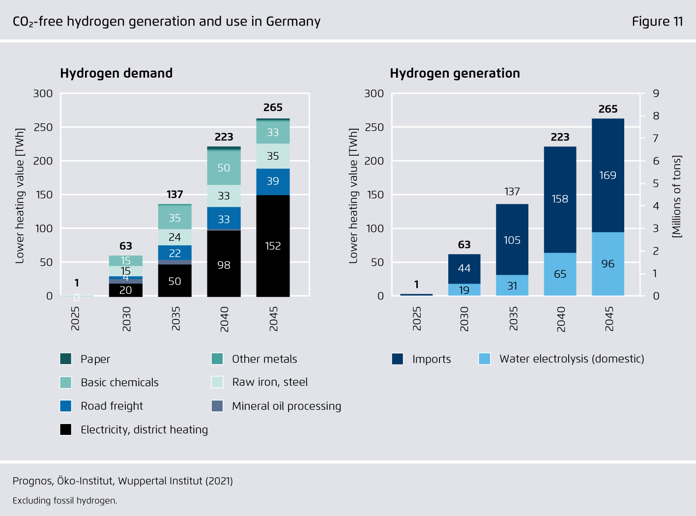 Preview for CO₂-free hydrogen generation and use in Germany
