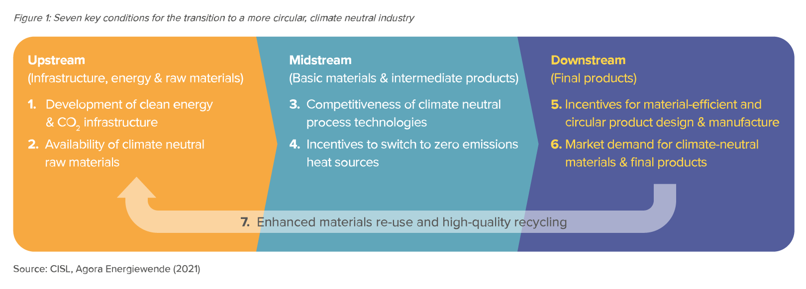 Preview for Seven key conditions for the transition to a more circular, climate neutral industry