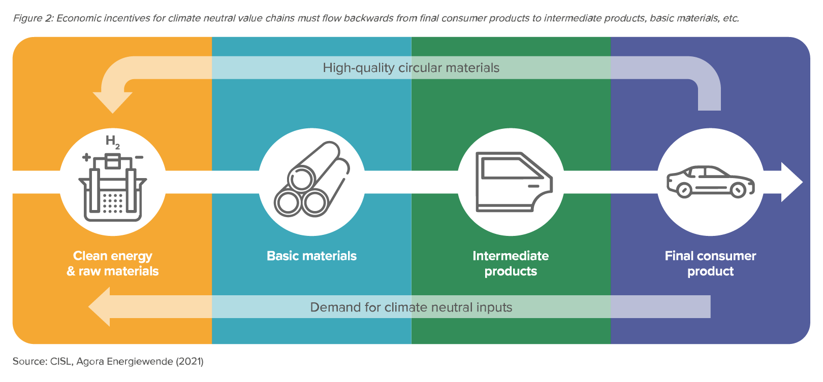 Preview for Economic incentives for climate neutral value chains must flow backwards from final consumer products to intermediate products, basic materials, etc.