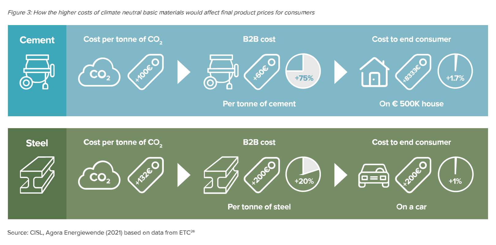 Preview for How the higher costs of climate neutral basic materials would affect final product prices for consumers