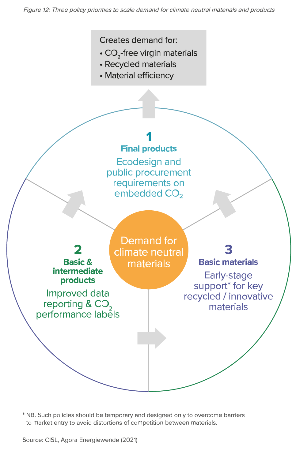 Preview for Three policy priorities to scale demand for climate neutral materials and products