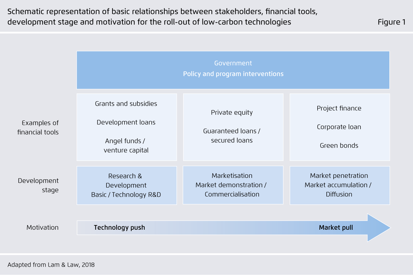 Preview for Schematic representation of basic relationships between stakeholders, financial tools, development stage and motivation for the roll-out of low-carbon technologies