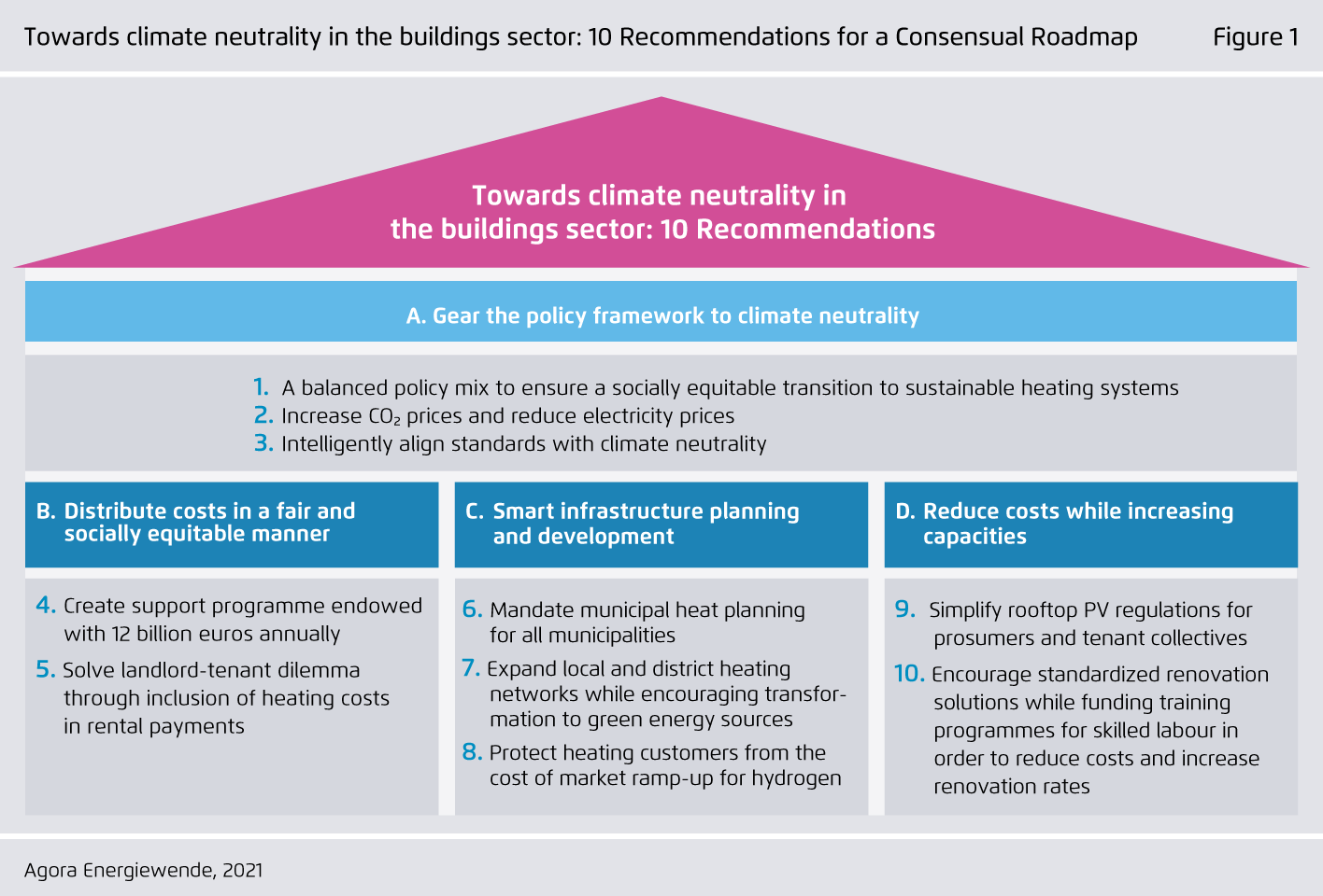 Preview for Towards climate neutrality in the buildings sector: 10 Recommendations for a Consensual Roadmap
