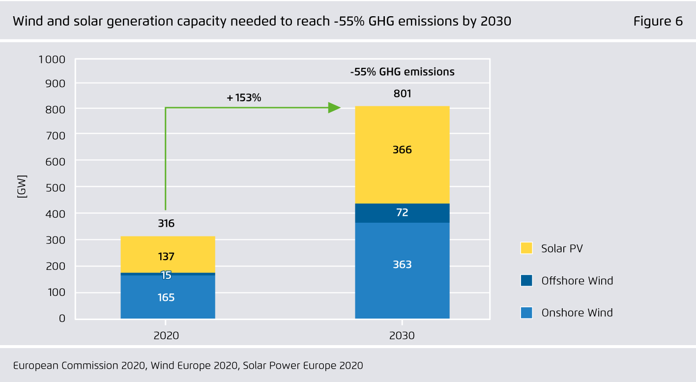 Preview for Wind and solar generation capacity needed to reach -55% GHG emissions by 2030