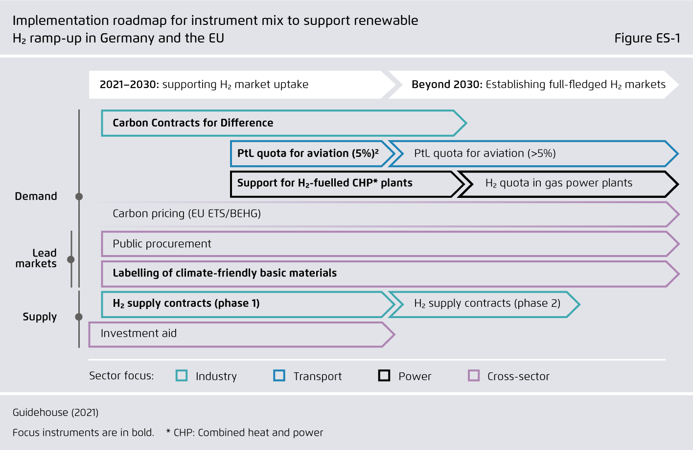 Preview for Implementation roadmap for instrument mix to support renewable H₂ ramp-up in Germany and the EU